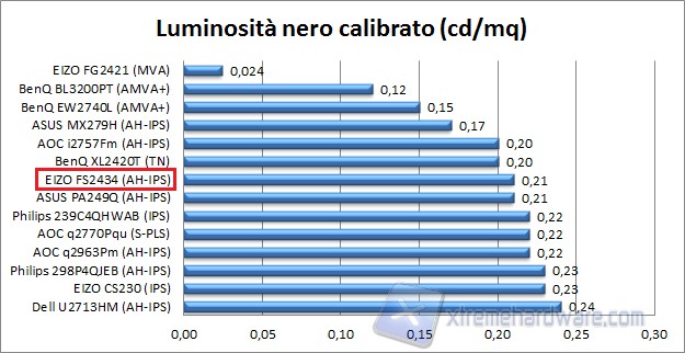 Nero calibrato